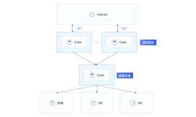 UCloud優(yōu)刻得Serverless容器服務(wù)產(chǎn)品Cube免費(fèi)公測 引領(lǐng)數(shù)據(jù)處理與存儲新紀(jì)元